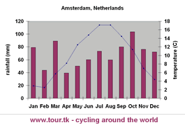 climate chart Amsterdam