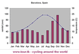 climate chart Barcelona Spain