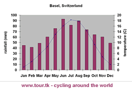 climate chart Basel