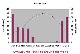 climate chart Basrah