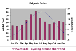 climate chart Belgrade