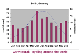 climate chart Berlin