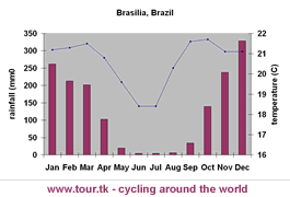 climate chart Brasilia