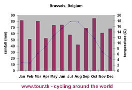 climate chart Brussels