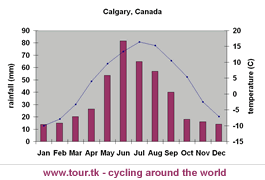 climate chart Calgary 