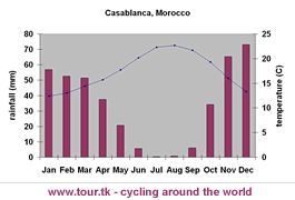 climate chart Casablanca