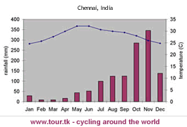 climate chart Madras Chennai India