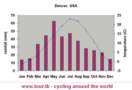 climate chart Denver