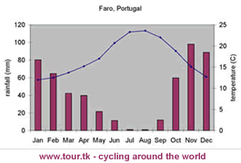 climate chart Faro Portugal