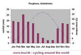 climate chart Ferghana