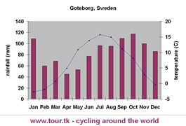 climate chart Goteborg