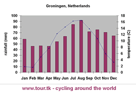 climate chart Groningen