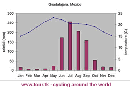 climate chart Guadalajara Mexico