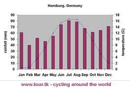 climate chart Hamburg