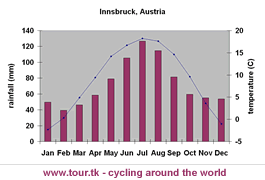 climate chart Innsbruck