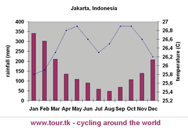 climate chart Jakarta