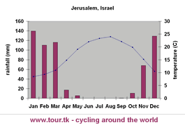 climate chart Jerusalem