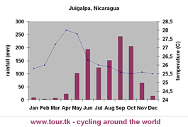 climate chart Juigalpa