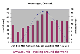 climate chart Kopenhagen