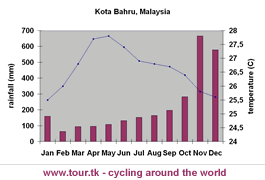 climate chart Kota Bahru