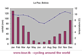 climate chart La Paz Bolivia