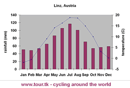 climate chart Linz