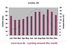 climate chart London