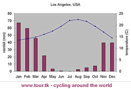 climate chart Los Angeles USA