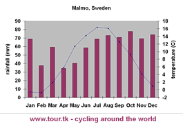 climate chart Malmo