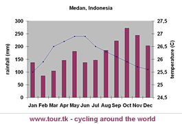 climate chart Medan