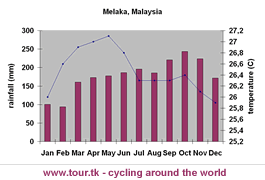 climate chart Melaka Malacca