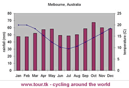 climate chart Melbourne Australia