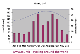 climate chart Miami