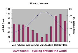 climate chart Monaco