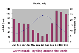 climate chart Napels