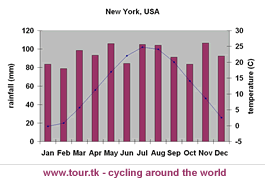 climate chart New York