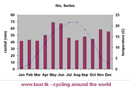 climate chart Nis