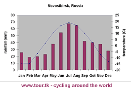 climate chart Novosibirsk