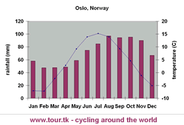 climate chart Oslo