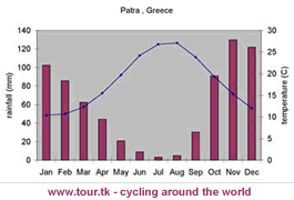 climate chart Patra Greece