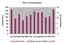 climate chart Plzen