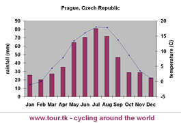 climate chart Prague