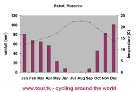 climate chart Rabat