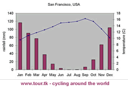 climate chart San Francisco USA