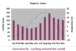 climate chart Sapporo