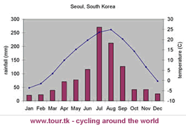 climate chart Seoul South Korea