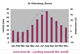 climate chart Sint Petersburg