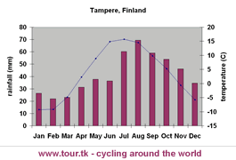 climate chart Tampere