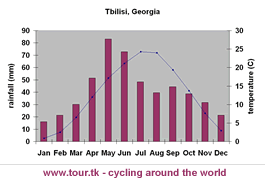 climate chart Tbilisi