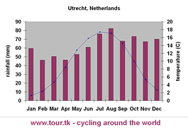 climate chart Utrecht